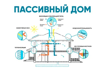 ЭНЕРГОЭФФЕКТИВНЫЕ ДОМА: ТЕХНОЛОГИИ ПАССИВНОГО ДОМО