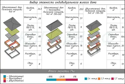 Выбор этажности индивидуального жилого дома. 
