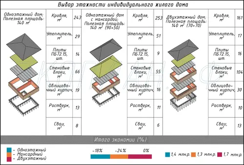 Выбор этажности индивидуального жилого дома. 