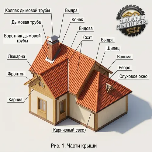Стропильная система: разбираем элементы и их назначение