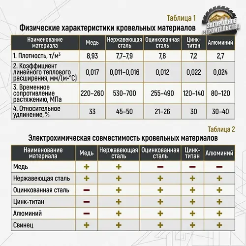  Использование металла для кровельного покрытия
