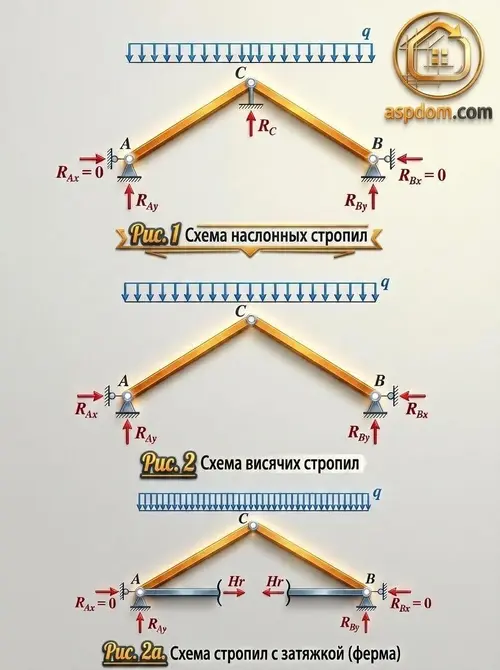 О стропильных системах.