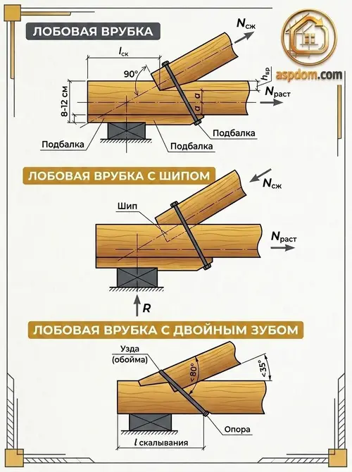 Стропильная система: разбираем узлы сопряжения элементов